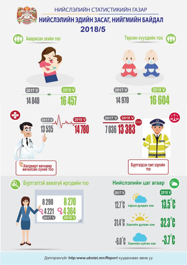 2018 оны эхний 5 сард 16604 хүүхэд мэндэлжээ